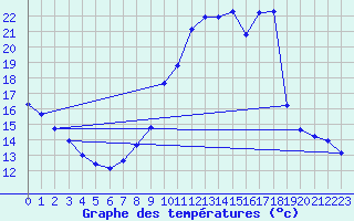 Courbe de tempratures pour Gap-Sud (05)