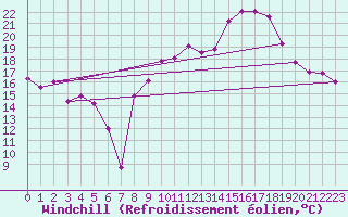 Courbe du refroidissement olien pour Montpellier (34)