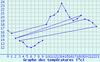 Courbe de tempratures pour Harville (88)