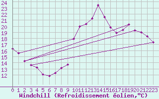 Courbe du refroidissement olien pour Harville (88)