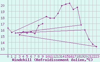 Courbe du refroidissement olien pour Weiden