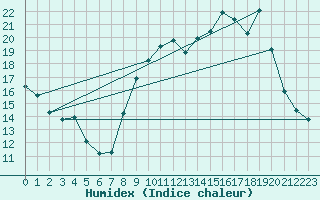 Courbe de l'humidex pour Mcon (71)