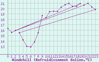 Courbe du refroidissement olien pour Cap Gris-Nez (62)