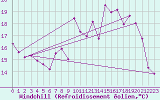 Courbe du refroidissement olien pour Saint-Quentin (02)