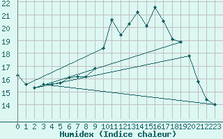 Courbe de l'humidex pour Rouen (76)