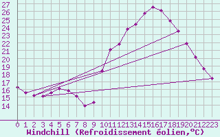 Courbe du refroidissement olien pour Les Sauvages (69)
