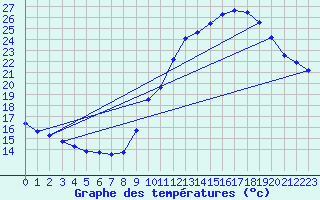 Courbe de tempratures pour Trappes (78)