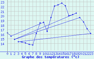 Courbe de tempratures pour Issanlas - Peyrebeille (07)