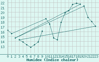 Courbe de l'humidex pour Coulommes-et-Marqueny (08)