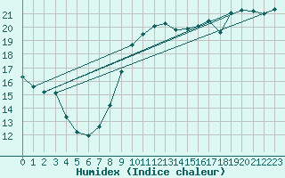 Courbe de l'humidex pour Saclas (91)