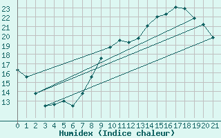 Courbe de l'humidex pour Sermange-Erzange (57)