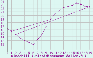 Courbe du refroidissement olien pour Lzignan-Corbires (11)