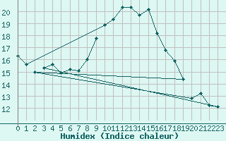 Courbe de l'humidex pour Chateau-d-Oex