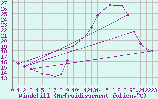 Courbe du refroidissement olien pour Voiron (38)
