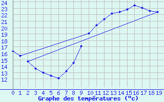 Courbe de tempratures pour Lzignan-Corbires (11)