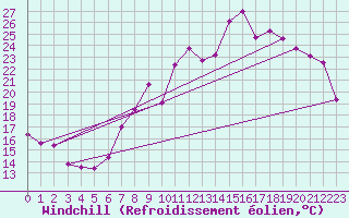 Courbe du refroidissement olien pour Nevers (58)