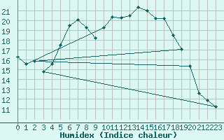 Courbe de l'humidex pour Churanov