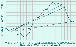Courbe de l'humidex pour Bruxelles (Be)