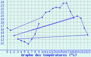Courbe de tempratures pour Anglars St-Flix(12)