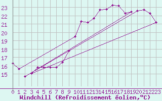 Courbe du refroidissement olien pour La Chapelle-Montreuil (86)