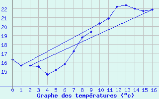 Courbe de tempratures pour Gersau