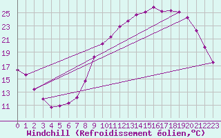 Courbe du refroidissement olien pour Cambrai / Epinoy (62)