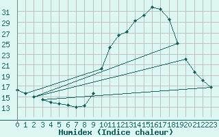 Courbe de l'humidex pour Thnes (74)