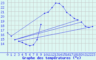 Courbe de tempratures pour Marseille - Saint-Loup (13)