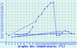 Courbe de tempratures pour Poitiers (86)