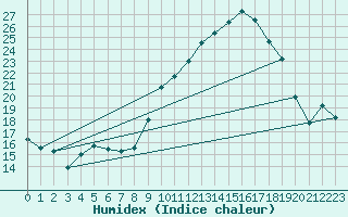 Courbe de l'humidex pour Carpentras (84)