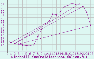 Courbe du refroidissement olien pour Vernouillet (78)