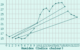 Courbe de l'humidex pour Arles-Ouest (13)