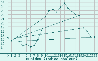 Courbe de l'humidex pour Conca (2A)