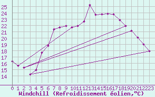 Courbe du refroidissement olien pour Kyritz