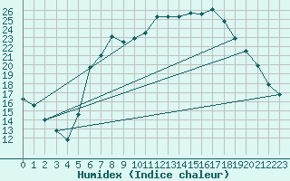 Courbe de l'humidex pour Lahr (All)