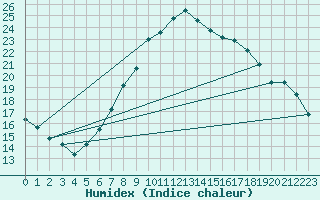 Courbe de l'humidex pour Lindenberg