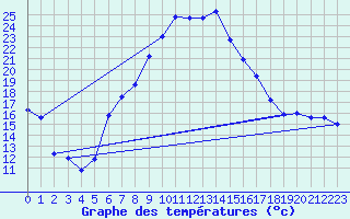 Courbe de tempratures pour Lahr (All)