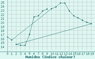 Courbe de l'humidex pour De Bilt (PB)