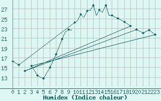 Courbe de l'humidex pour Coningsby Royal Air Force Base