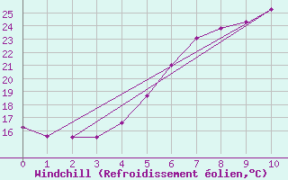 Courbe du refroidissement olien pour Szombathely