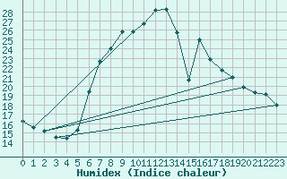 Courbe de l'humidex pour Koetschach / Mauthen