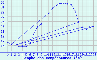 Courbe de tempratures pour 