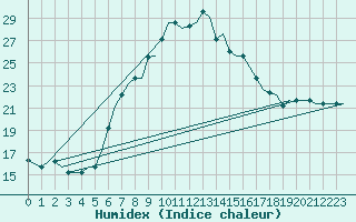 Courbe de l'humidex pour Brindisi