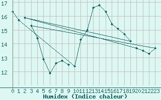 Courbe de l'humidex pour Leucate (11)