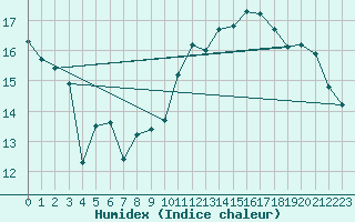 Courbe de l'humidex pour Clamecy (58)