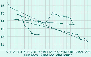 Courbe de l'humidex pour Cap de la Hve (76)