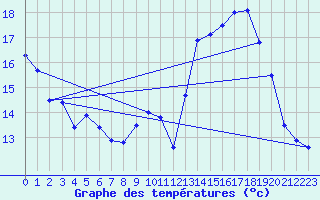 Courbe de tempratures pour Cazaux (33)