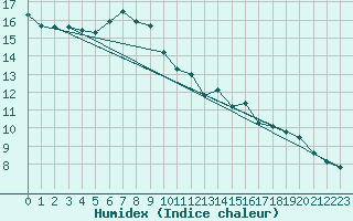 Courbe de l'humidex pour Kocevje