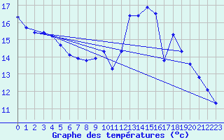Courbe de tempratures pour Le Bourget (93)
