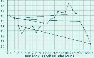 Courbe de l'humidex pour Mont-de-Marsan (40)